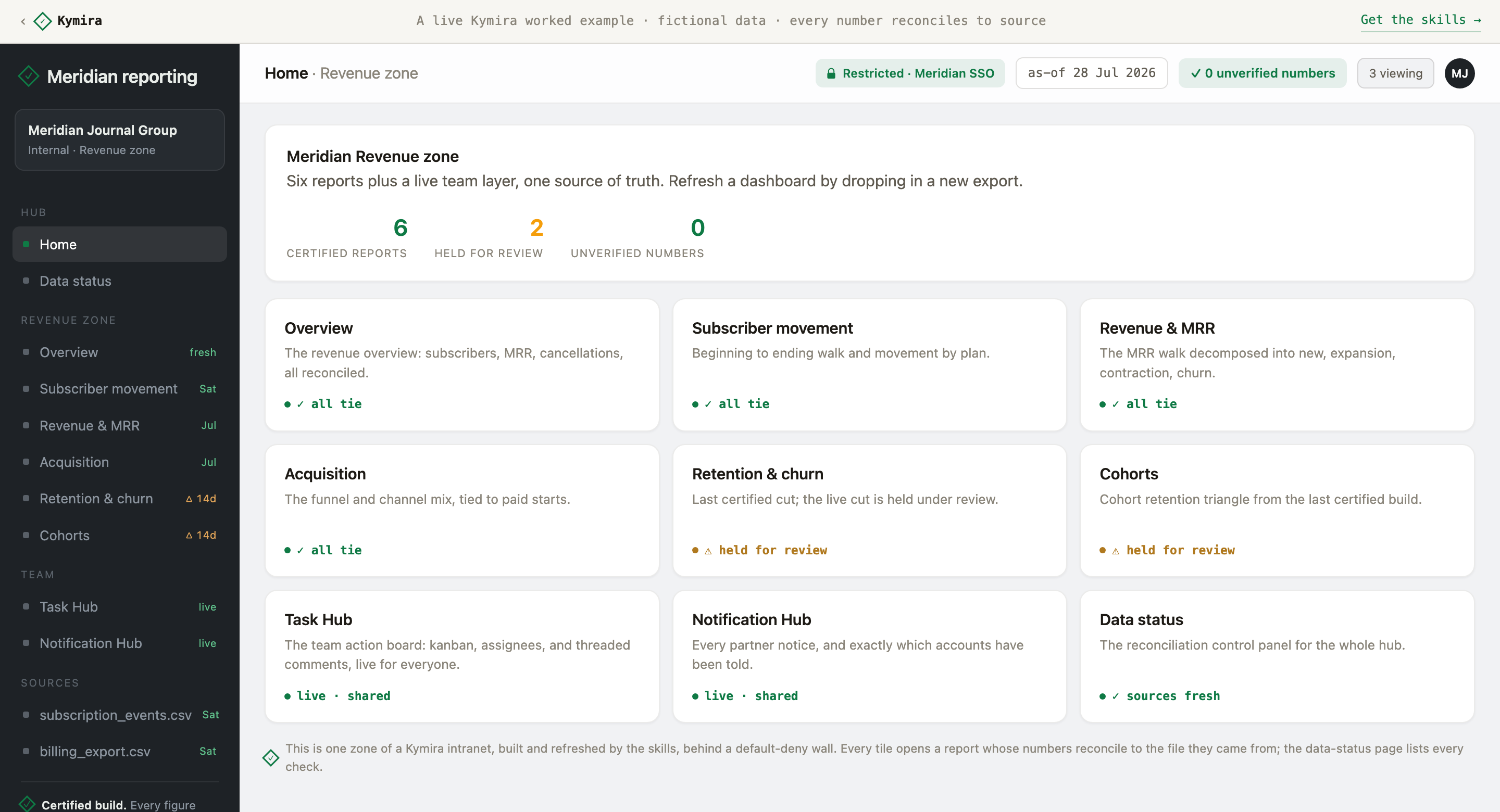 The live demo intranet hub: six certified reports, the Task Hub and Notification Hub, and a data-status page, behind a default-deny wall.